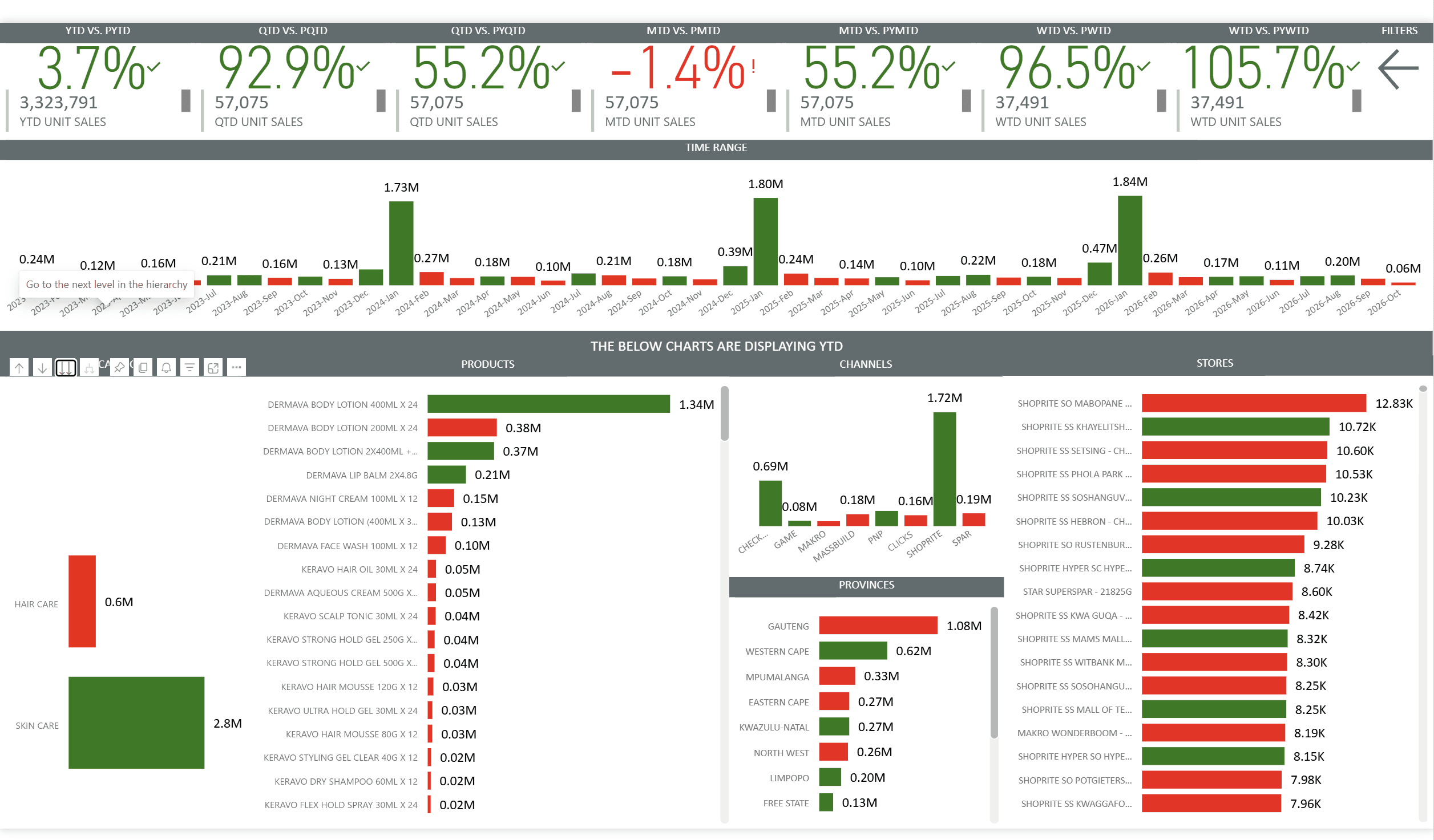 Sell-out overview: period-to-date performance against last year