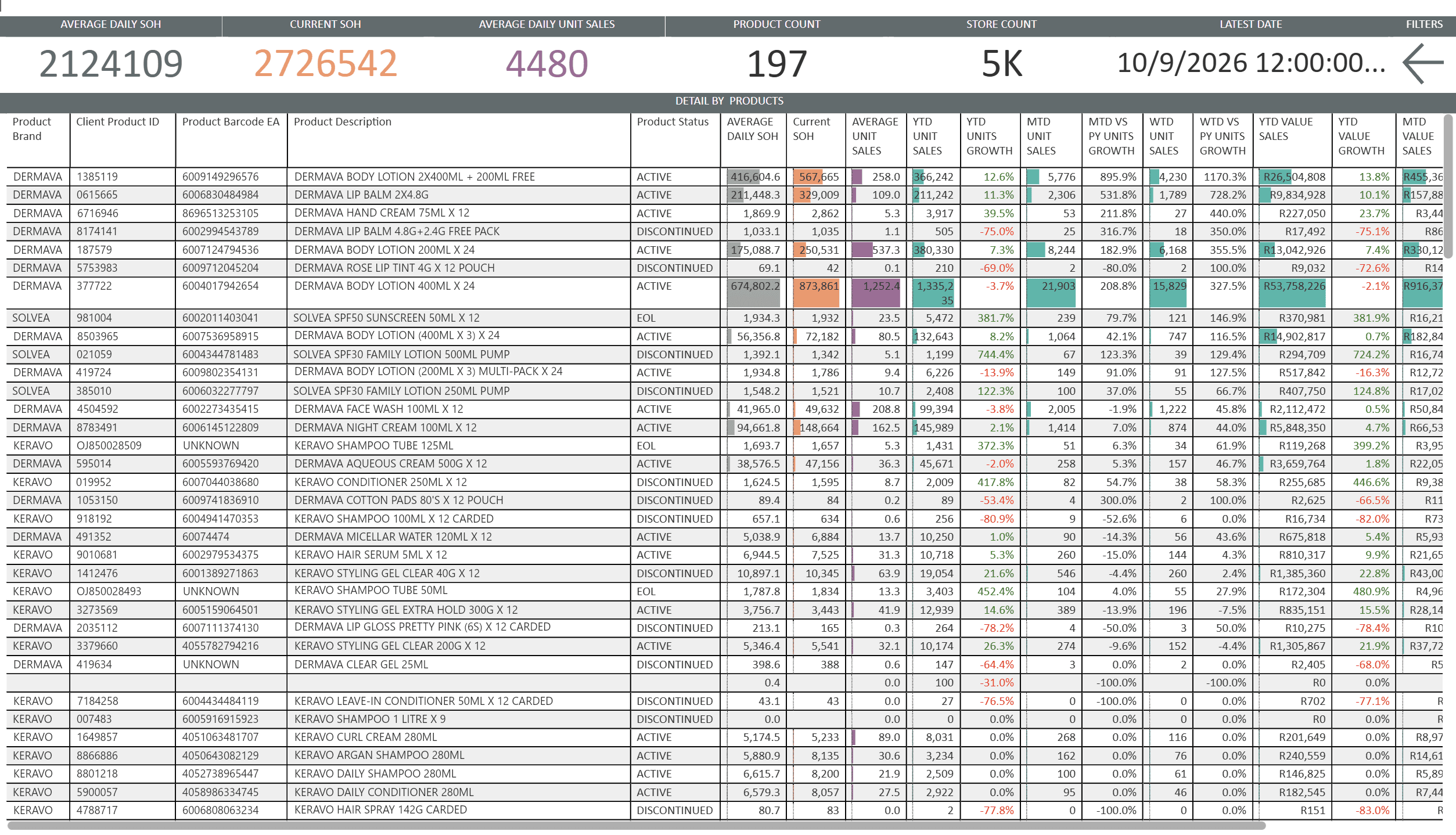 Product performance: stock, sales and growth by line