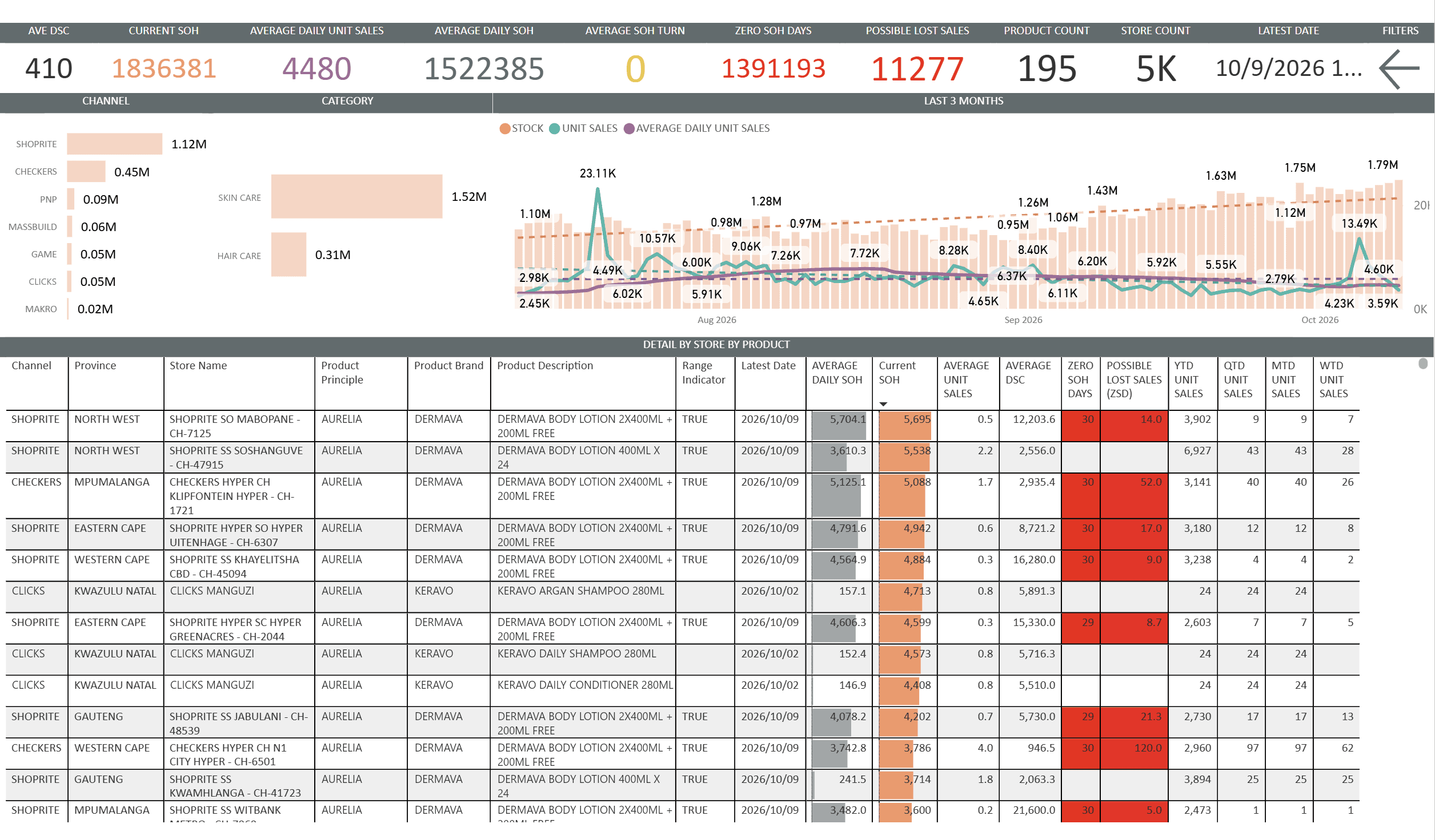 Stock health: cover, zero-stock days and lost sales by store